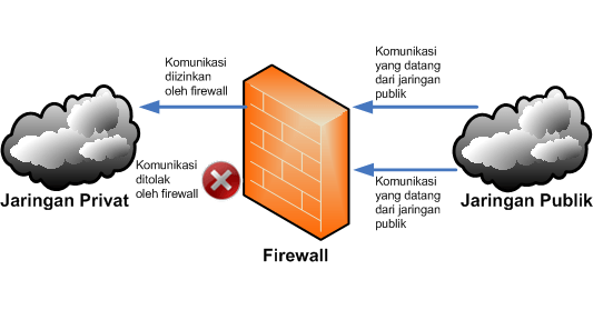 Manfaat Firewall