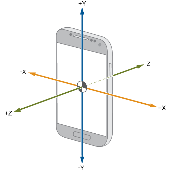 Fungsi Sensor Accelerometer - Ilustrasi Sensor Accelerometer pada Android