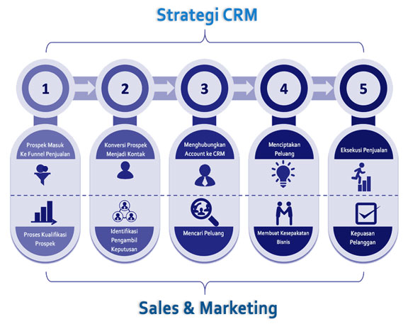 Pengertian CRM - Strategi CRM