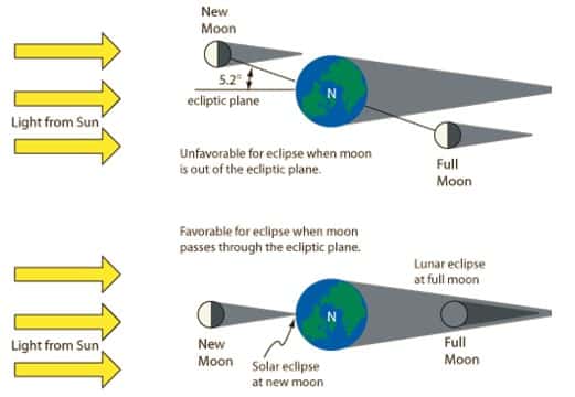 Kemiringan Orbit Bulan