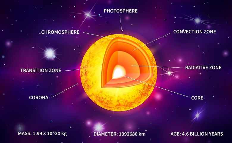 Struktur Lapisan Matahari