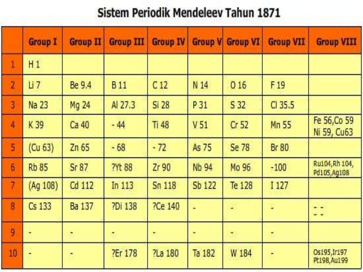 Tabel Periodik Dmitri Mendeleev