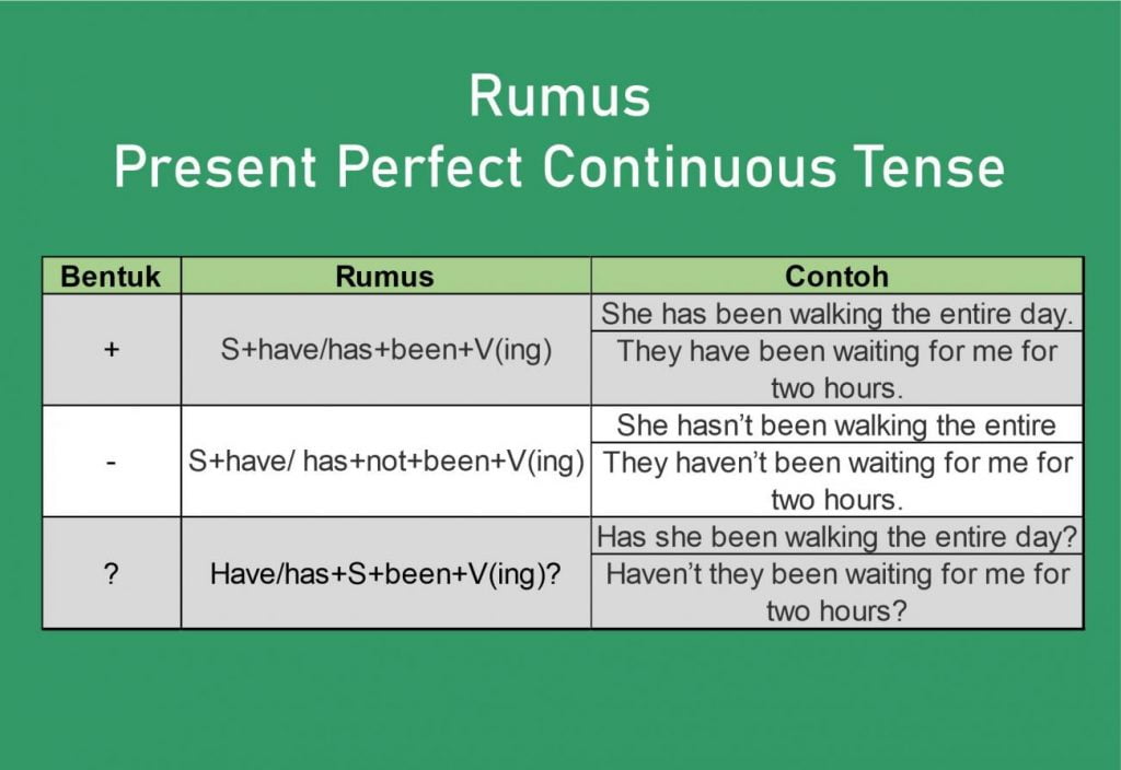Rumus Present Perfect Continuous Tense